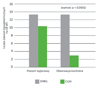 Dexcom - badanie HYPODE1